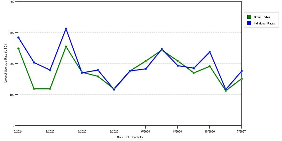 seasonality of hotel rates in Oakhurst