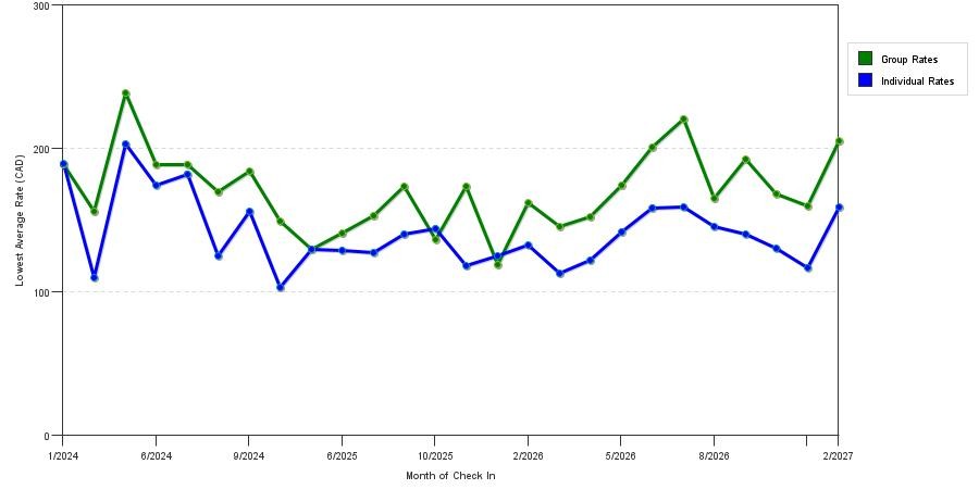 seasonality of hotel rates in Oakville