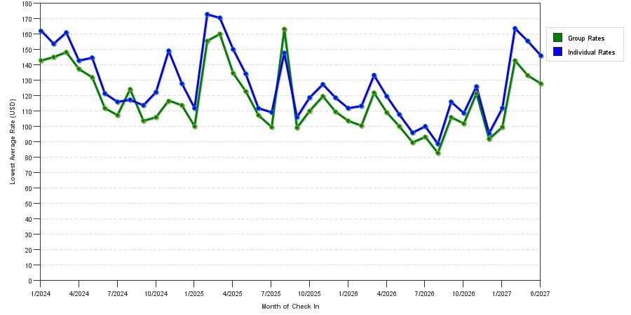 seasonality of hotel rates in Ocala