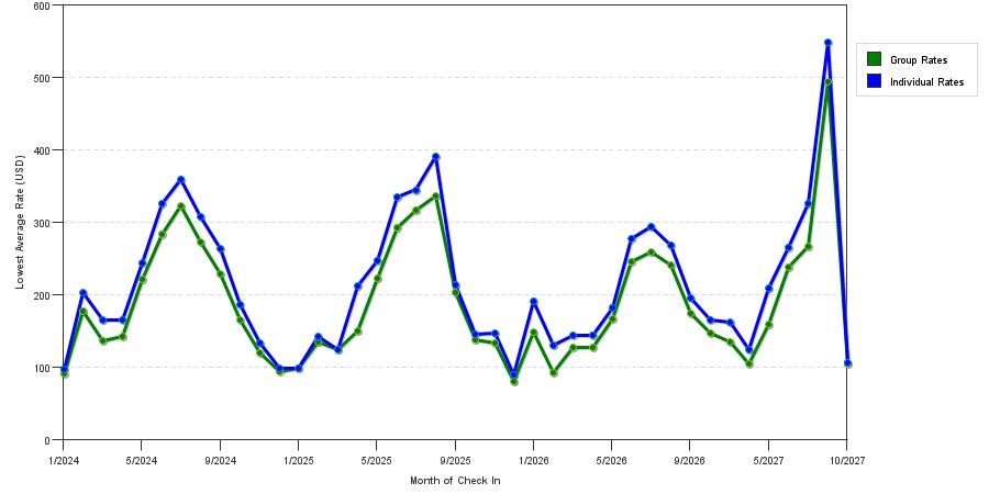 seasonality of hotel rates in Ocean City