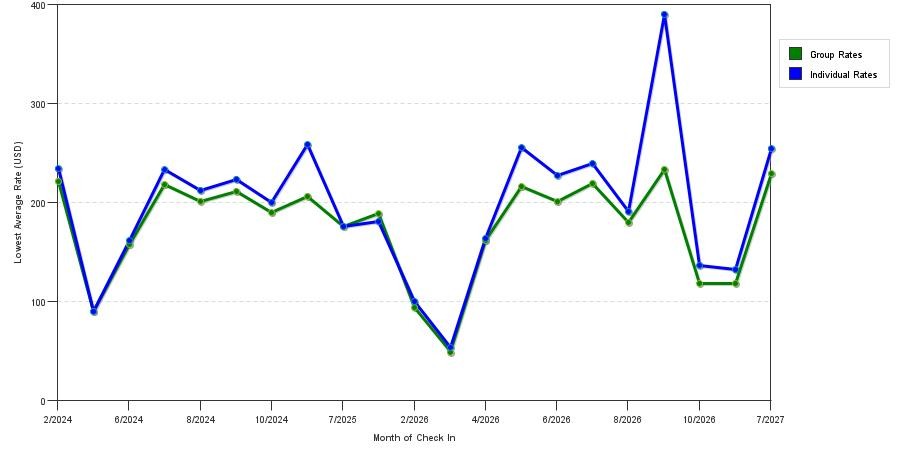 seasonality of hotel rates in Ocean City