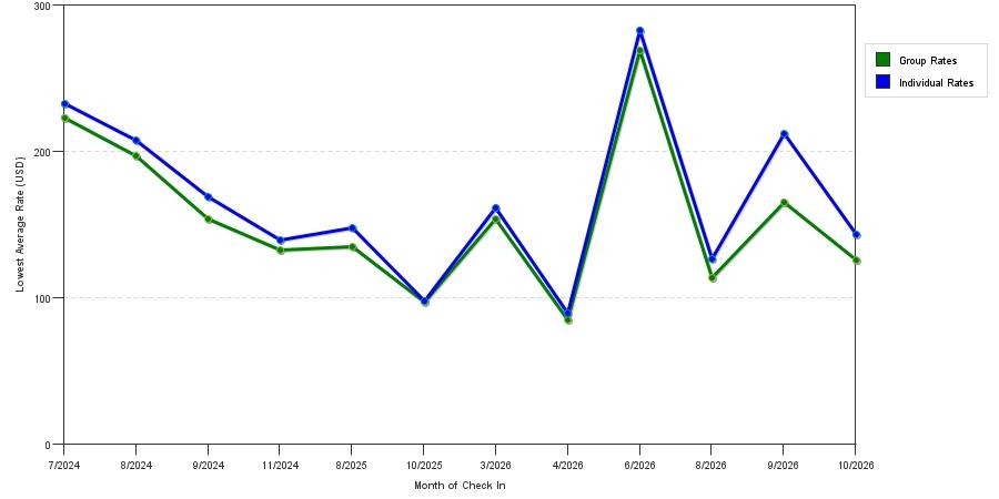seasonality of hotel rates in Ocean Isle Beach