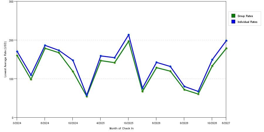 seasonality of hotel rates in Ocean Springs