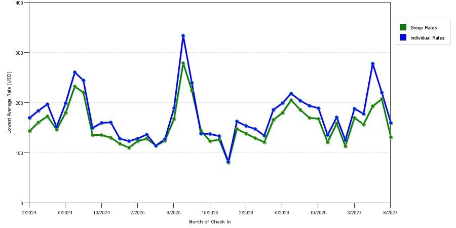 seasonality of hotel rates in Oceanside