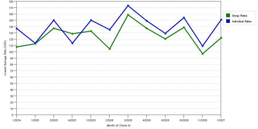 seasonality of hotel rates in Ocoee