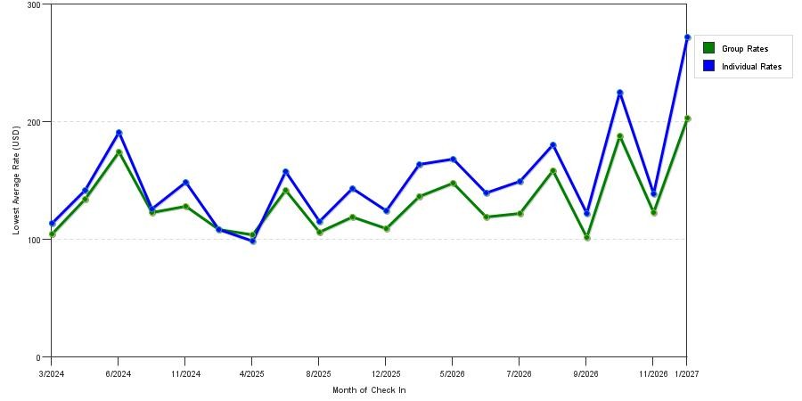 seasonality of hotel rates in Odenton
