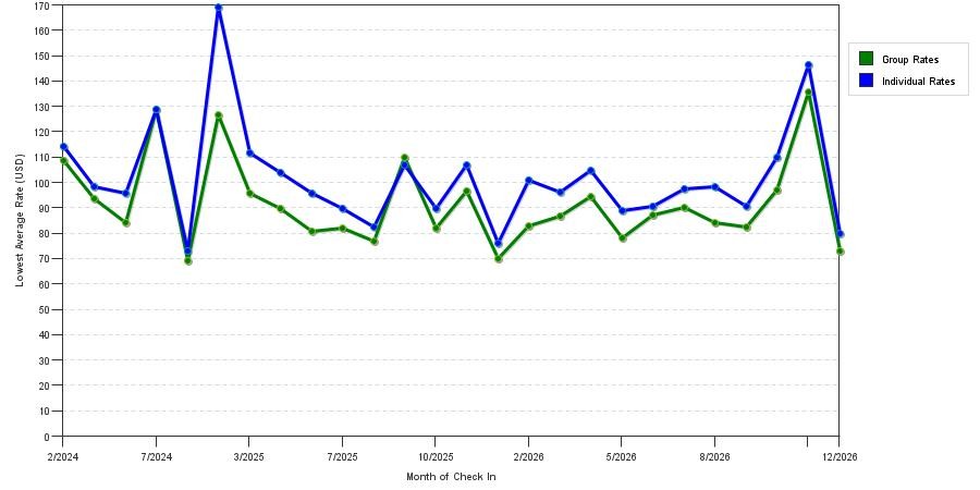 seasonality of hotel rates in Odessa