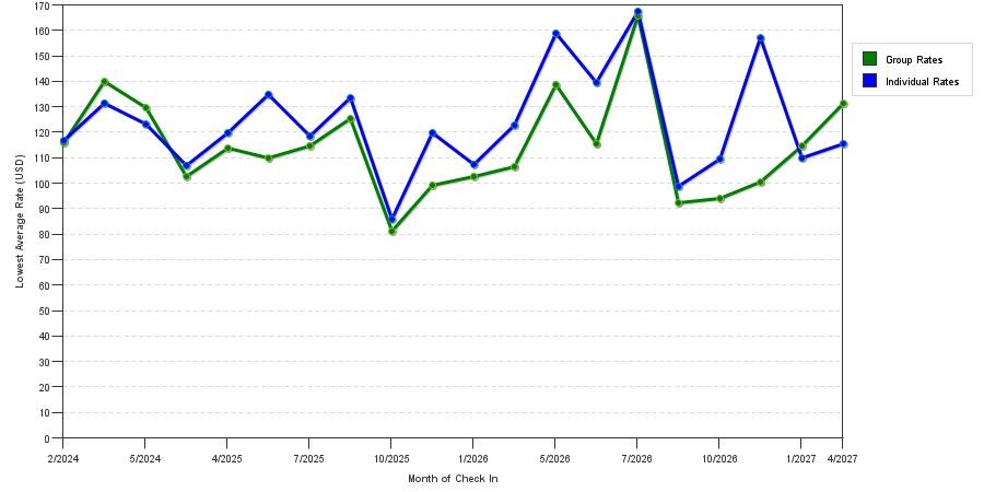 seasonality of hotel rates in Ogden