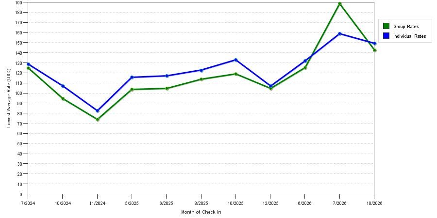 seasonality of hotel rates in Oglesby