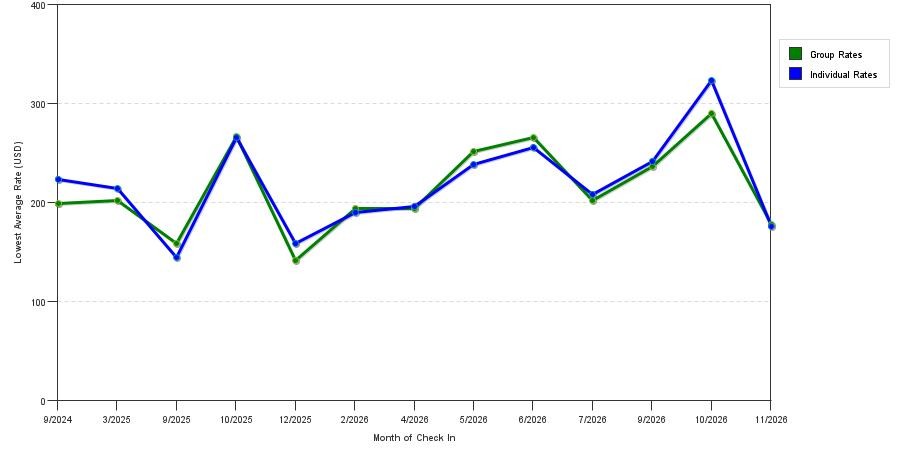seasonality of hotel rates in Ojai