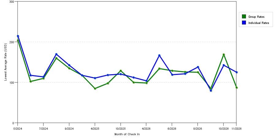 seasonality of hotel rates in Okemos