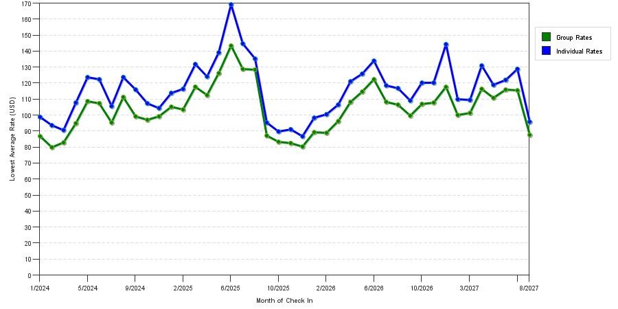 seasonality of hotel rates in Oklahoma City
