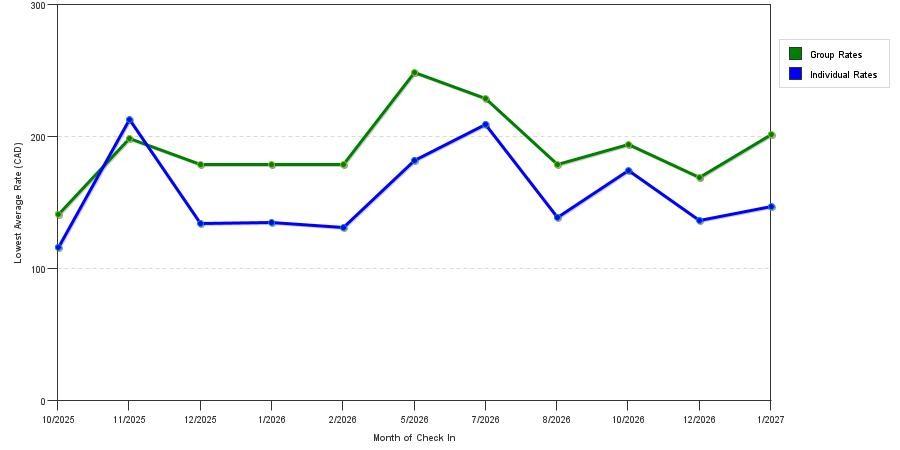 seasonality of hotel rates in Okotoks