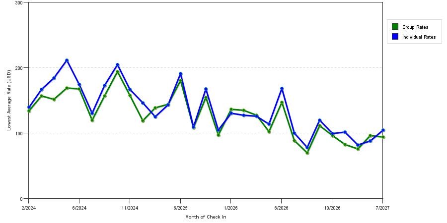 seasonality of hotel rates in Olathe