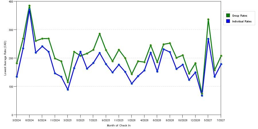 seasonality of hotel rates in Old Montreal - Old Port