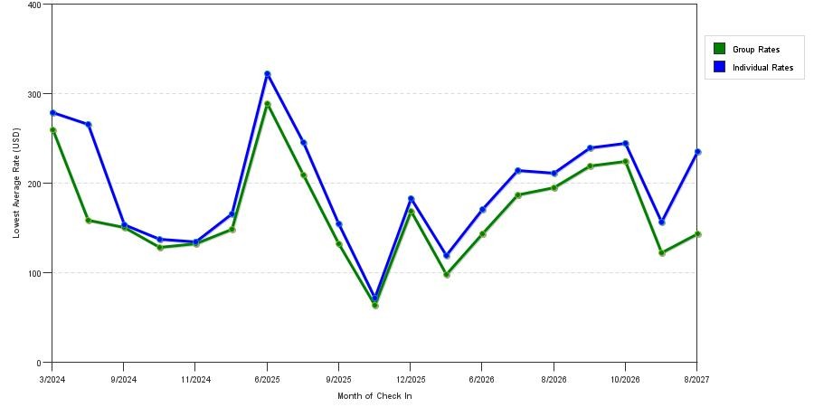 seasonality of hotel rates in Old Saybrook