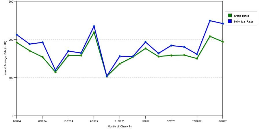 seasonality of hotel rates in Oldsmar