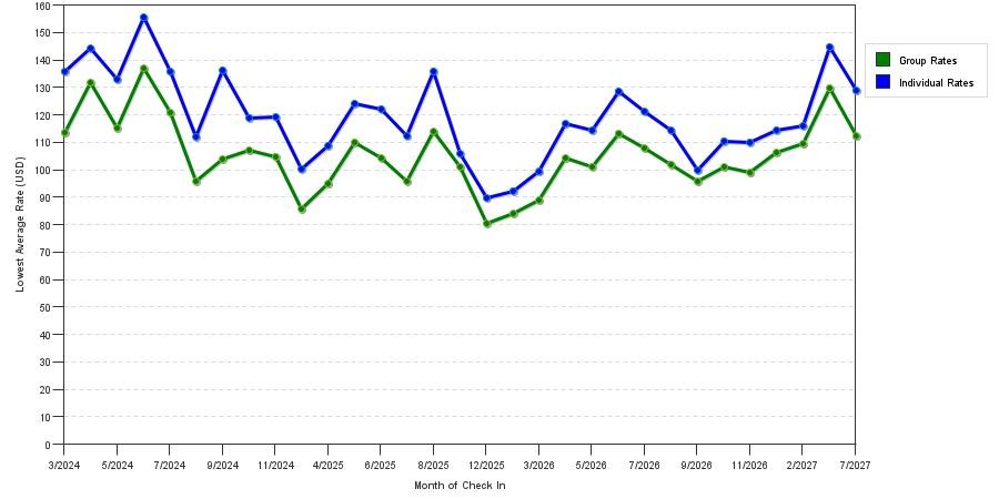 seasonality of hotel rates in Olive Branch