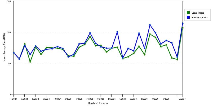 seasonality of hotel rates in Olympia