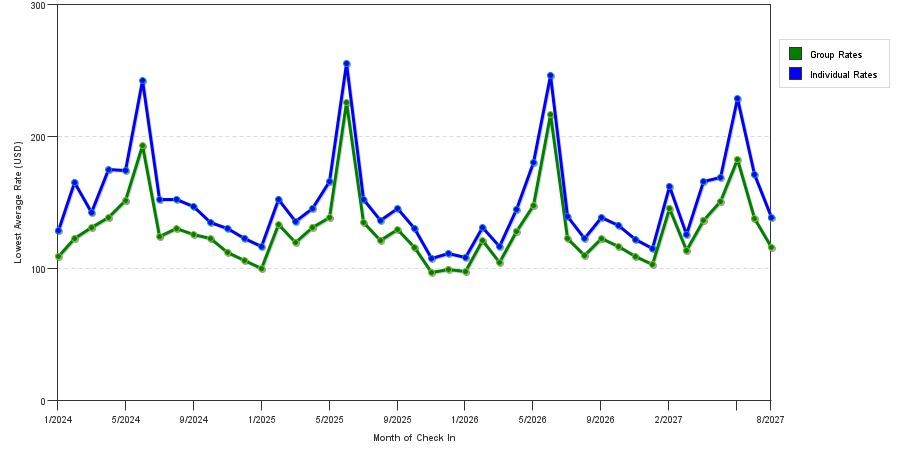 seasonality of hotel rates in Omaha