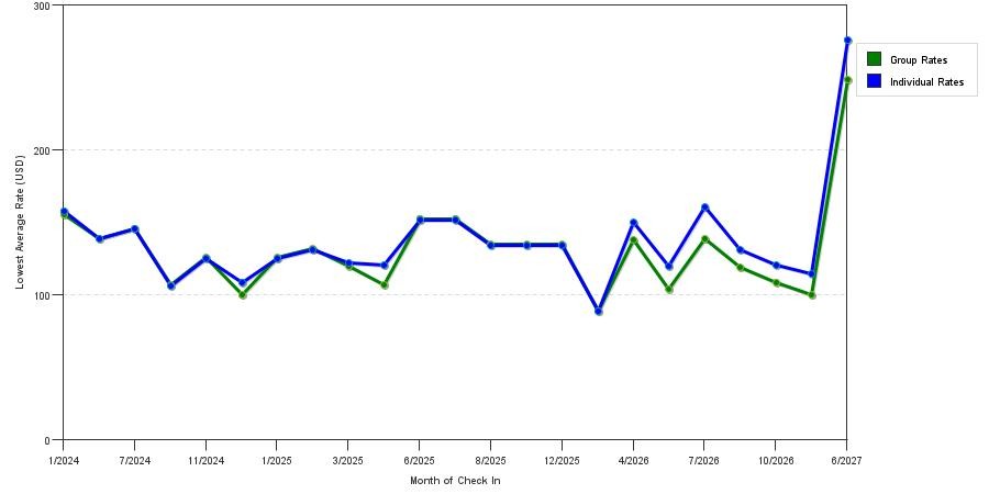 seasonality of hotel rates in Onalaska