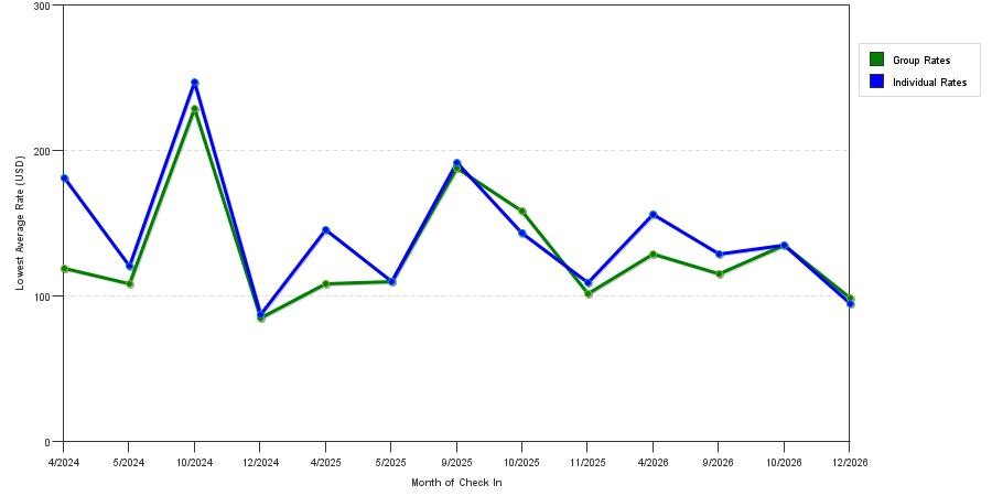 seasonality of hotel rates in Oneonta