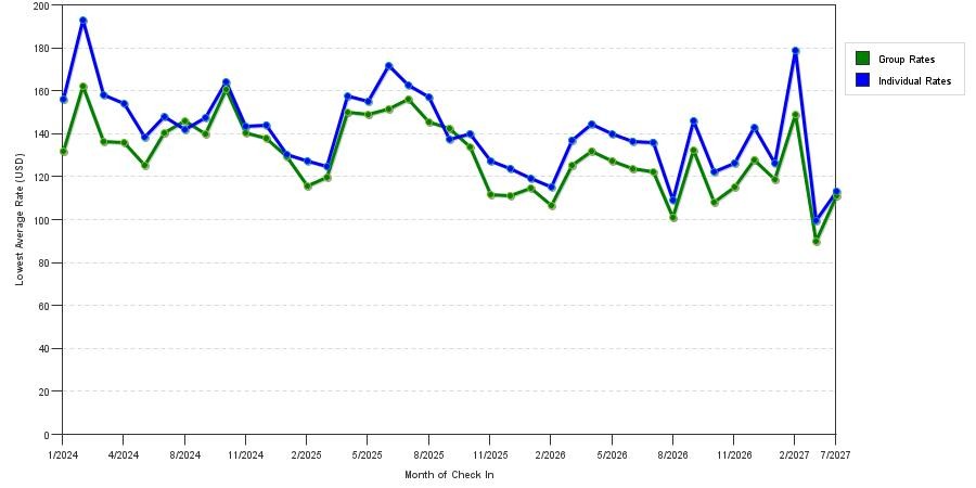 seasonality of hotel rates in Ontario