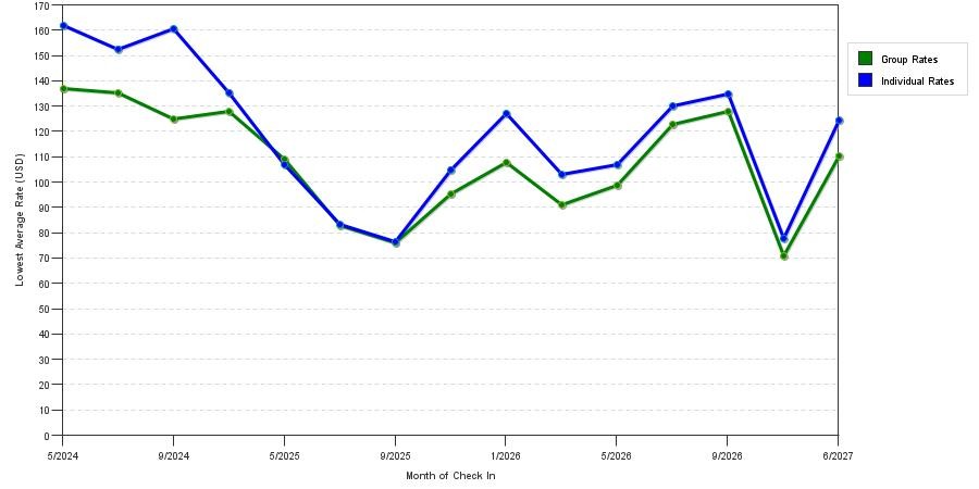 seasonality of hotel rates in Ooltewah