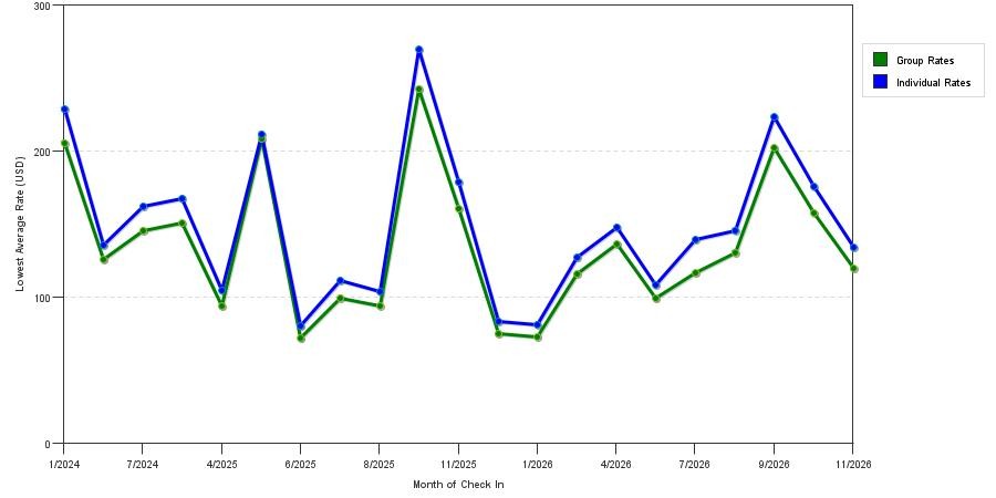 seasonality of hotel rates in Opelika