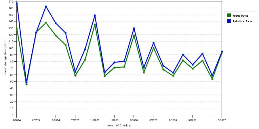 seasonality of hotel rates in Opelousas