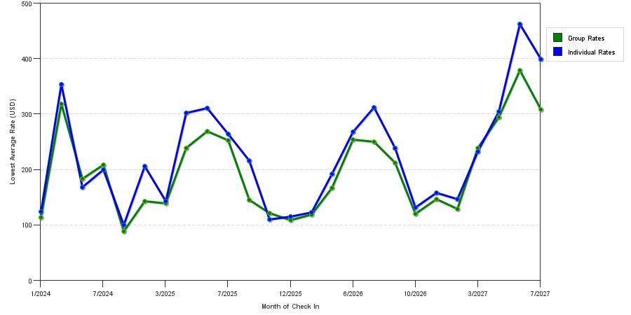 seasonality of hotel rates in Orange Beach