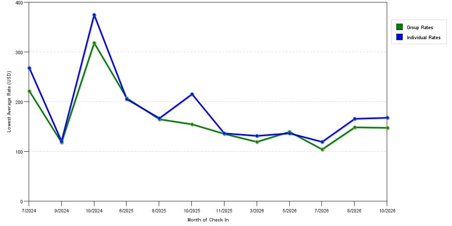 seasonality of hotel rates in Orange