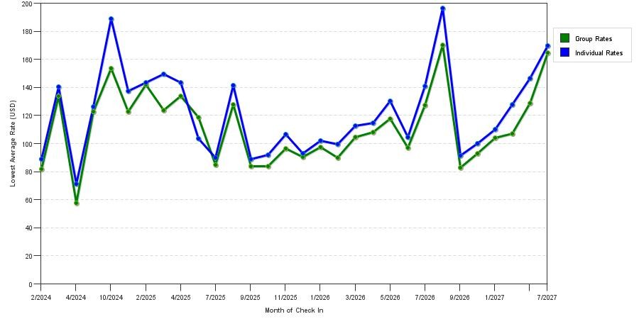 seasonality of hotel rates in Orange Park