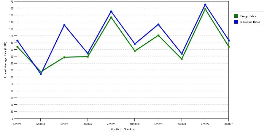 seasonality of hotel rates in Orange