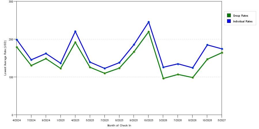 seasonality of hotel rates in Orangeburg