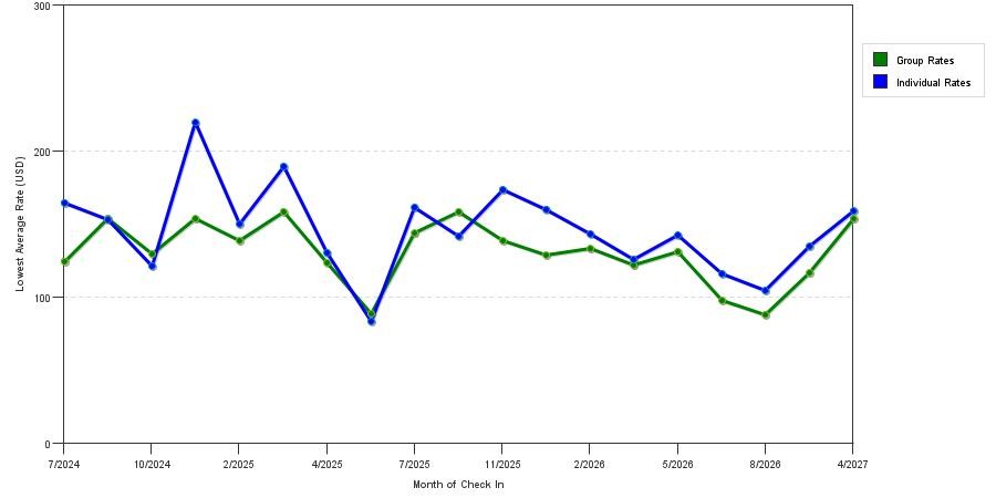 seasonality of hotel rates in Orangeburg