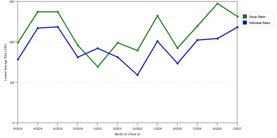 seasonality of hotel rates in Orangeville