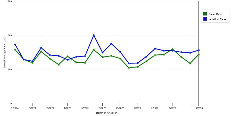 seasonality of hotel rates in Oregon City