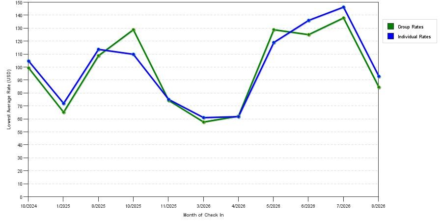 seasonality of hotel rates in Oregon
