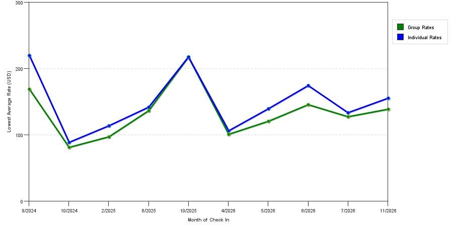 seasonality of hotel rates in Oregon
