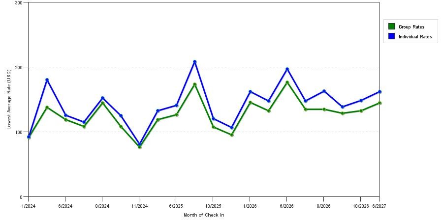 seasonality of hotel rates in Orem