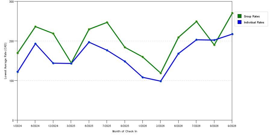 seasonality of hotel rates in Orillia