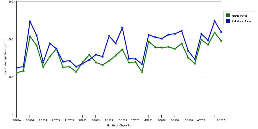 seasonality of hotel rates in Orland Park