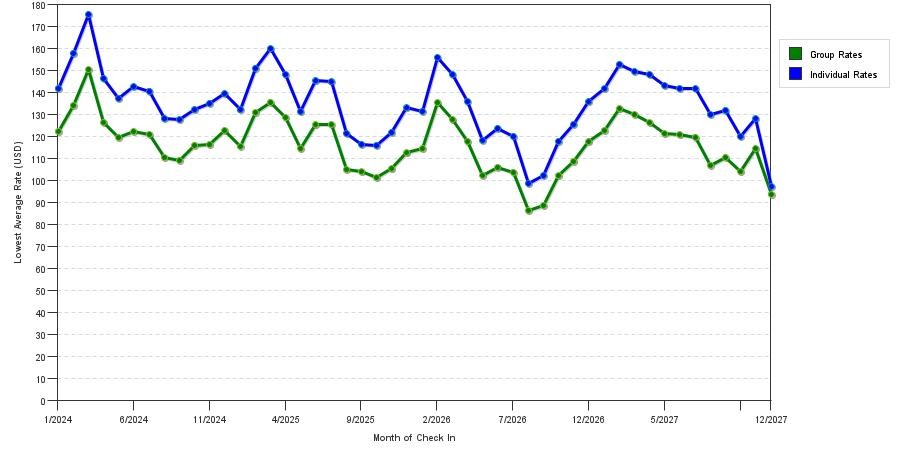 seasonality of hotel rates in Orlando