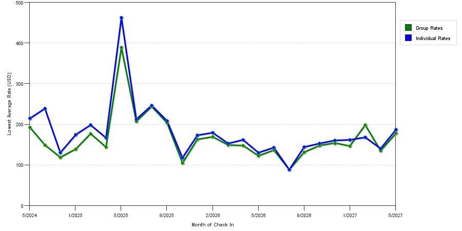 seasonality of hotel rates in Ormond Beach