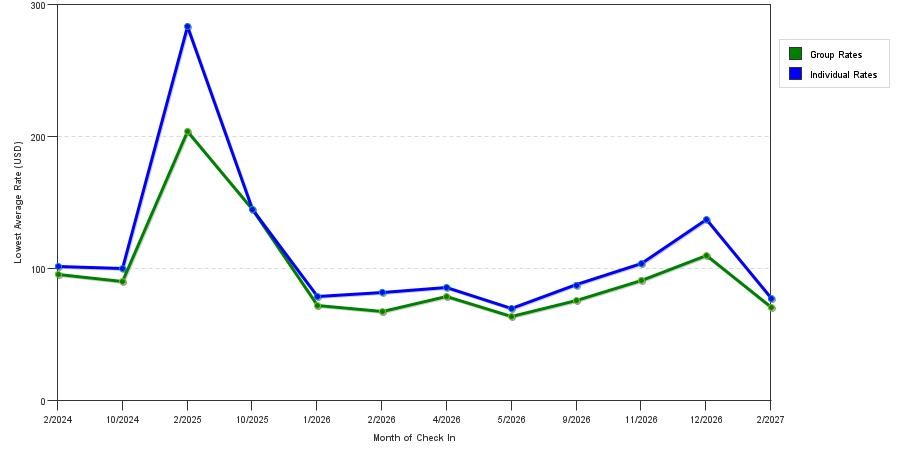 seasonality of hotel rates in Oro Valley