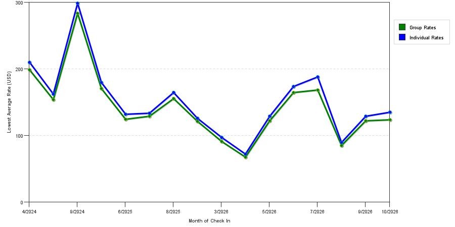 seasonality of hotel rates in Osage Beach