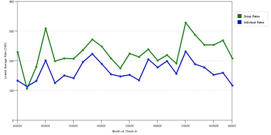 seasonality of hotel rates in Oshawa