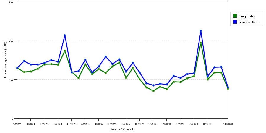 seasonality of hotel rates in Oshkosh