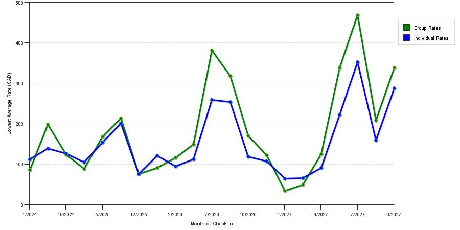 seasonality of hotel rates in Osoyoos